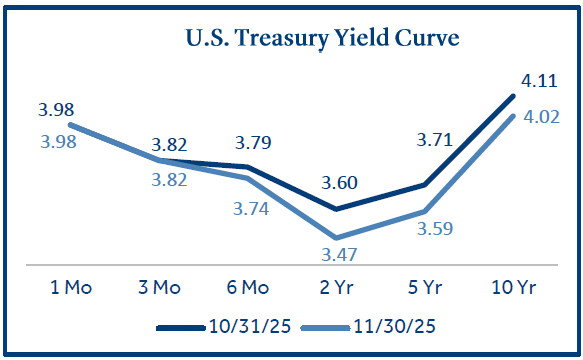 treasury yield