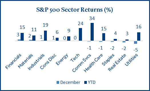 S&P 500 Sector Returns