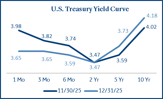 US Treasury Yield Curve