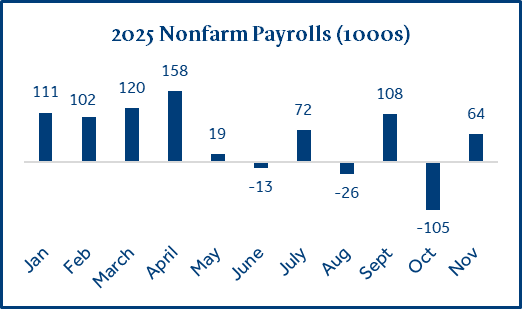 2025 Nonfarm Payrolls