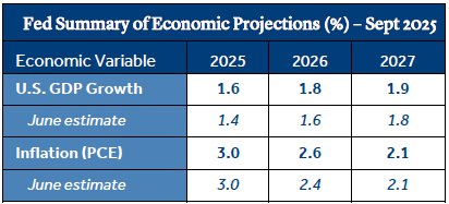 fed summary