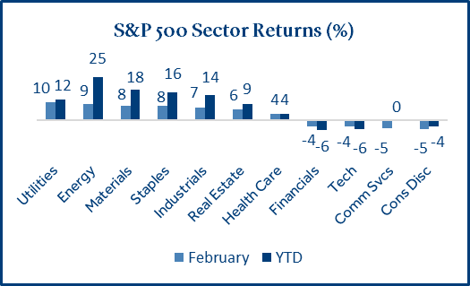 sector returns