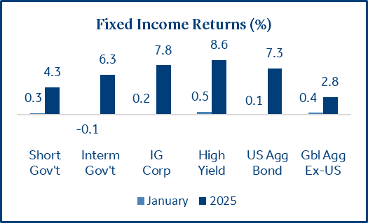 Fixed Income Returns
