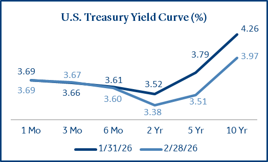 treasury yield curve