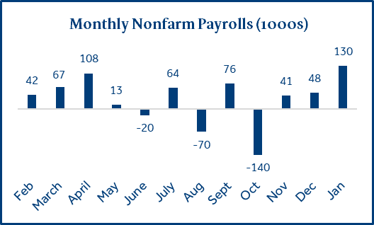 nonfarm payrolls