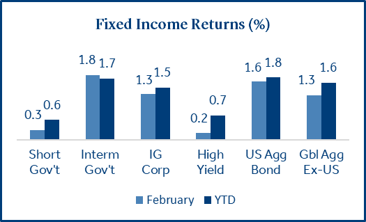 fixed income returns