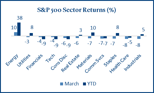 S&P 500 Sector Returns