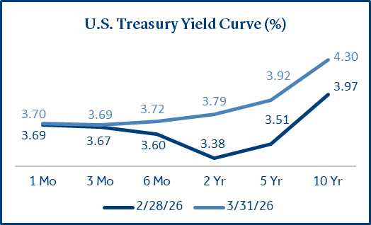 US Treasury Yield Curve