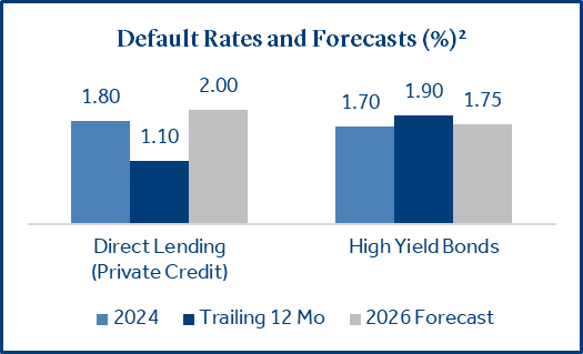 Default Rates and Forecasts