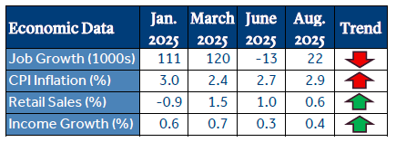 economic data