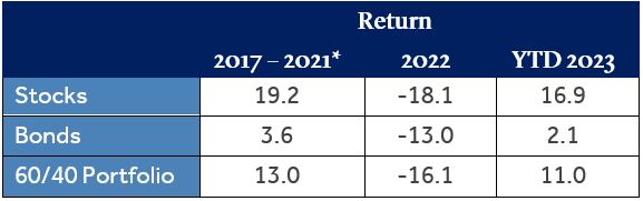 Portfolio Diversification