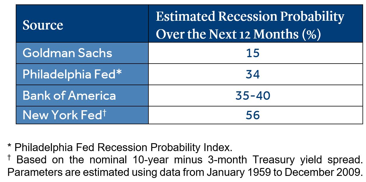 Recession Watch chart